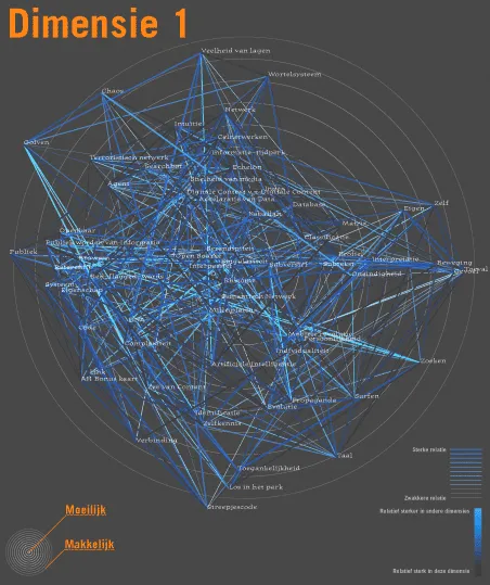 Poster Dimensie 1: the network in light blue, weighted from difficult to easy
