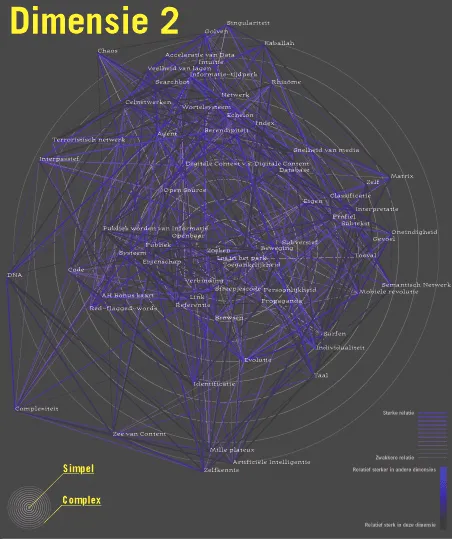 Poster Dimensie 2: the network in purple, weighted from simple to complex