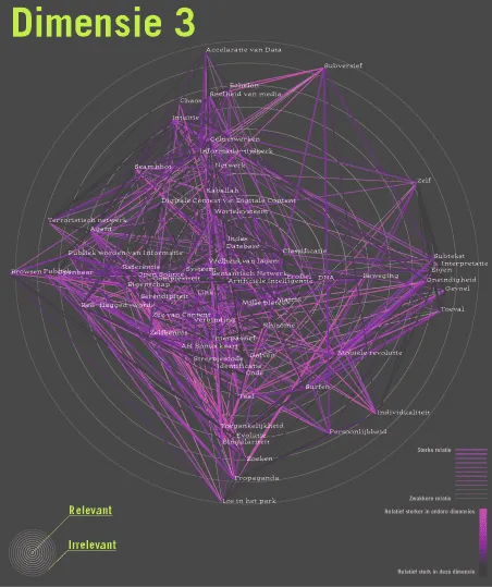 Poster Dimensie 3: the network in magenta, weighted from relevant to irrelevant