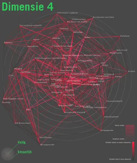 Poster Dimensie 4: the network in red, weighted from safe to dangerous