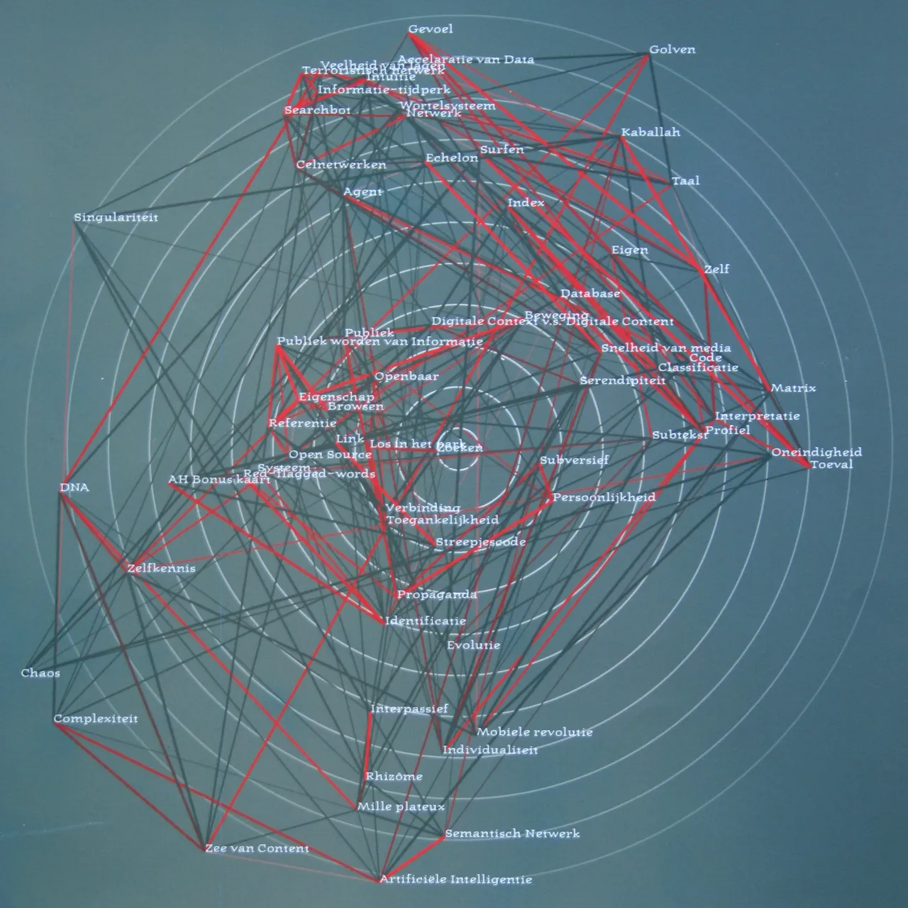 Another view of the network: red and grey lines between the words, over concentric circles like a radar screen