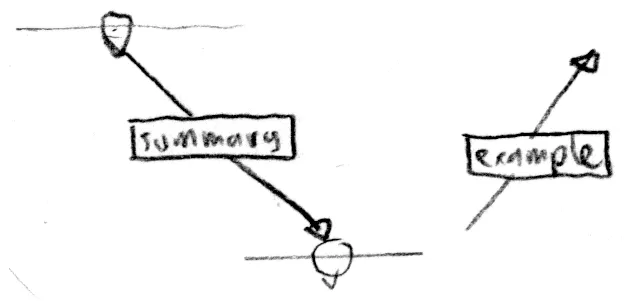 Sketch of typed links, markers on two timelines connected by arrows labelled summary and example